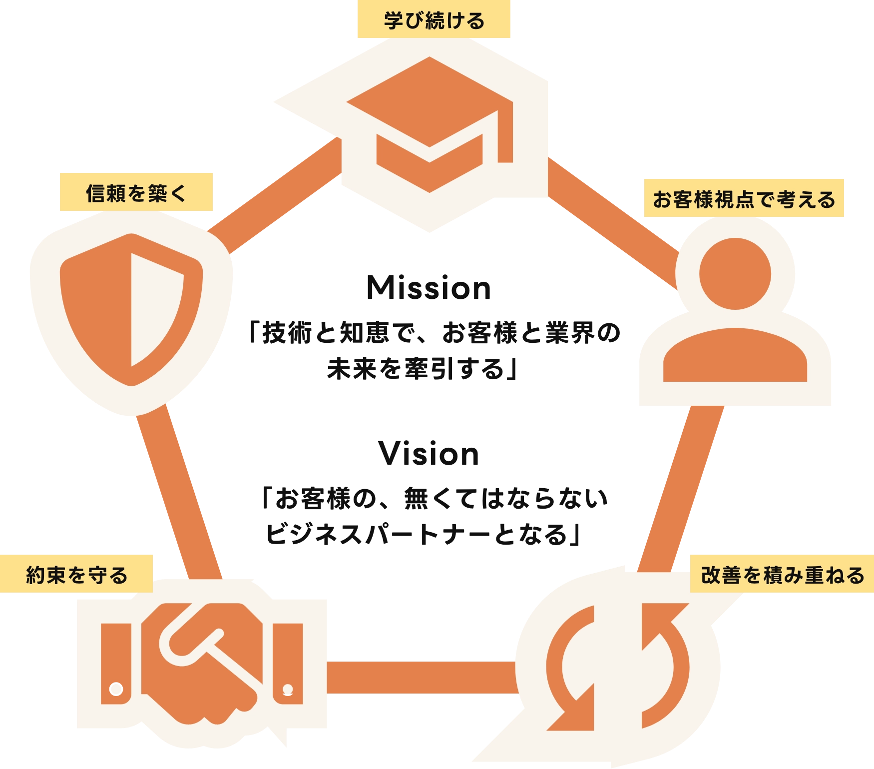 Mission / Vision / Value